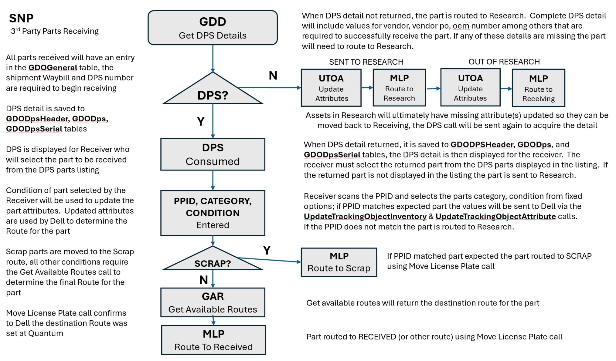 DOB SNP - 3RD PART PARTS RECEIVING
